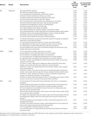 Reverse-Coded Items Do Not Work in Spanish: Data From Four Samples Using Established Measures